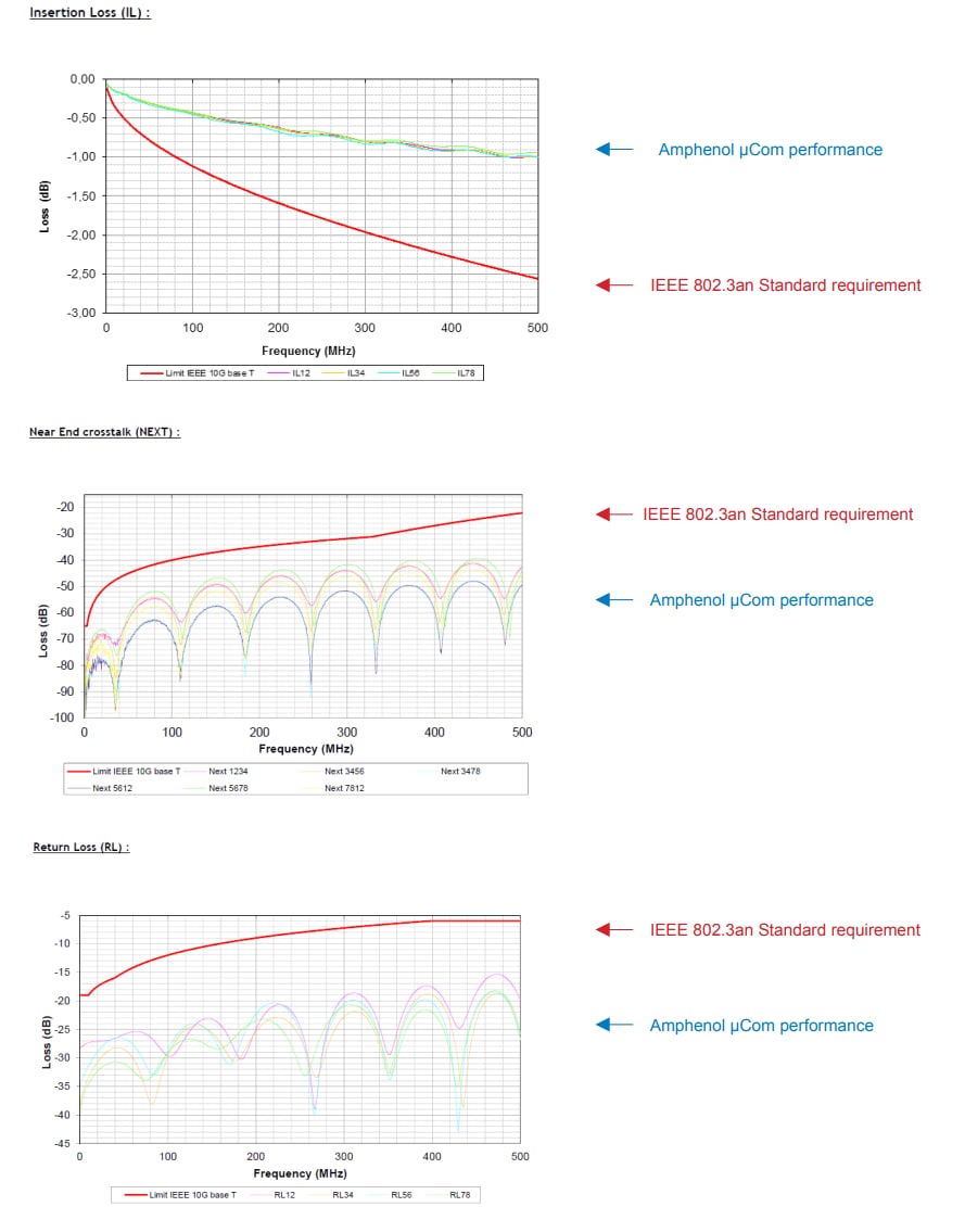Amphenol Socapex TV µCom Ethernet-Steckverbinder